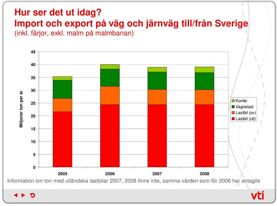 malm på malmbanan) 45 40 35 Miljoner ton per år 30 25 20 15 Kombi Vagnslast