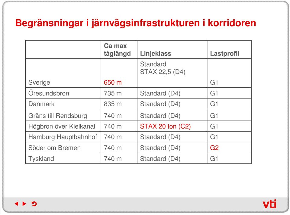 Gräns till Rendsburg 740 m Standard (D4) G1 Högbron över Kielkanal 740 m STAX 20 ton (C2) G1 Hamburg
