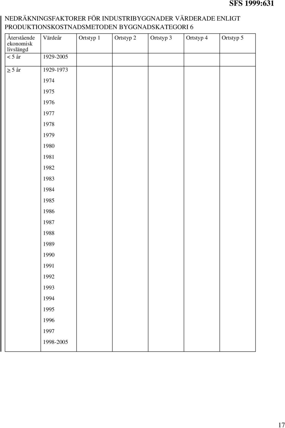 ekonomisk livslängd < 5 år 1929-2005 > 5 år 1929-1973 1974 1975 1976 1977 1978 1979 1980 1981