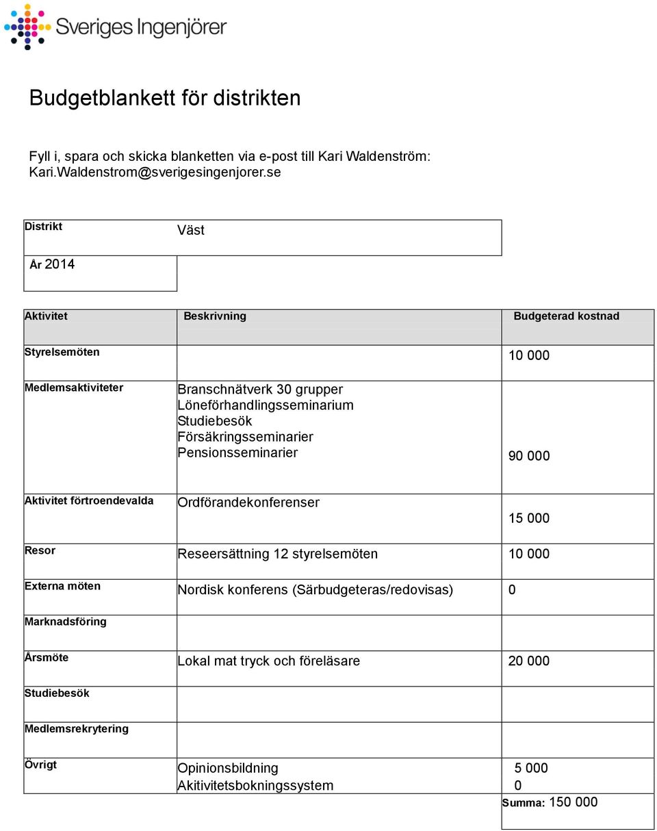 Studiebesök Försäkringsseminarier Pensionsseminarier 90 000 Aktivitet förtroendevalda Ordförandekonferenser 15 000 Resor Reseersättning 12 styrelsemöten 10 000 Externa