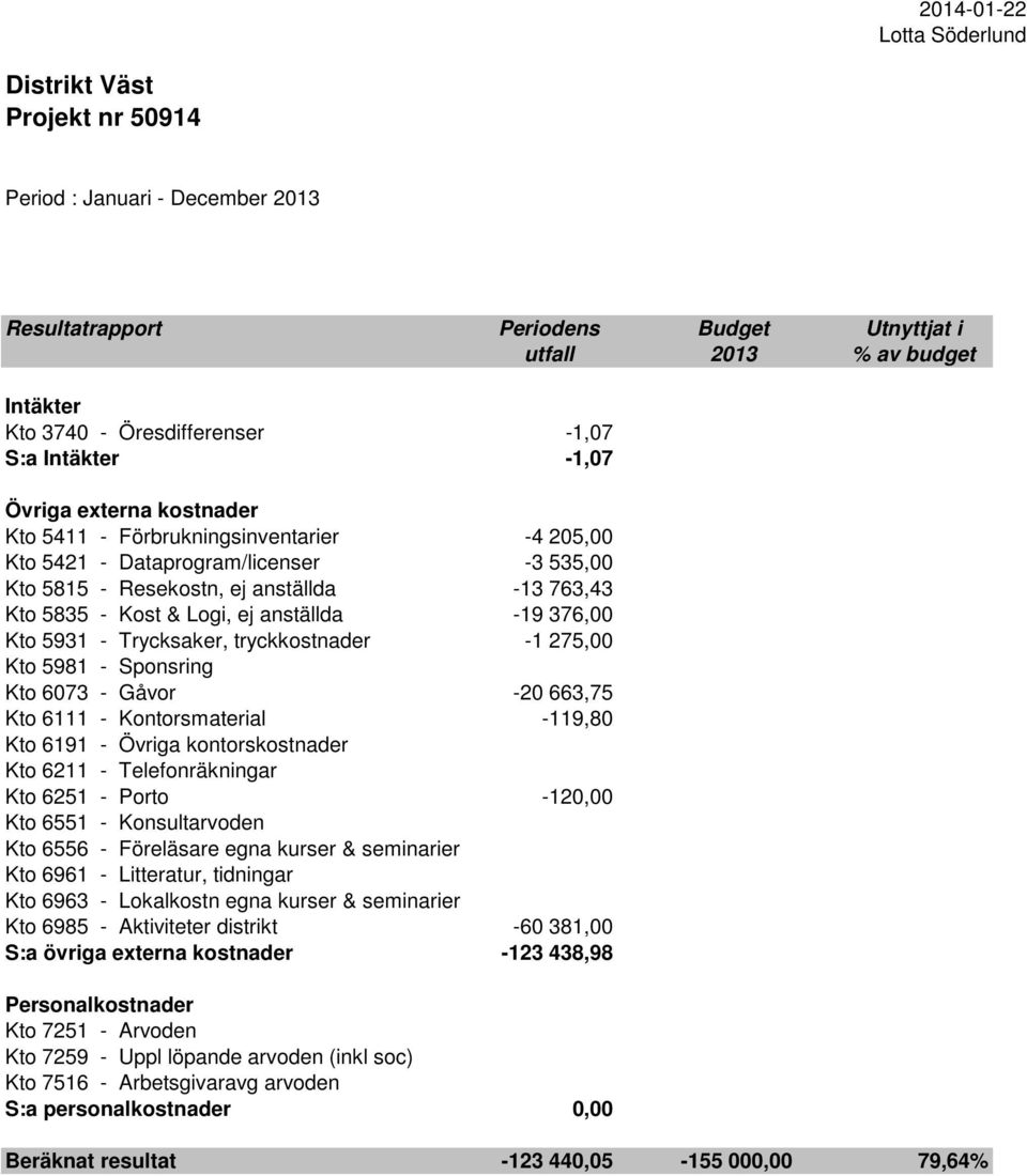 & Logi, ej anställda -19 376,00 Kto 5931 - Trycksaker, tryckkostnader -1 275,00 Kto 5981 - Sponsring Kto 6073 - Gåvor -20 663,75 Kto 6111 - Kontorsmaterial -119,80 Kto 6191 - Övriga kontorskostnader