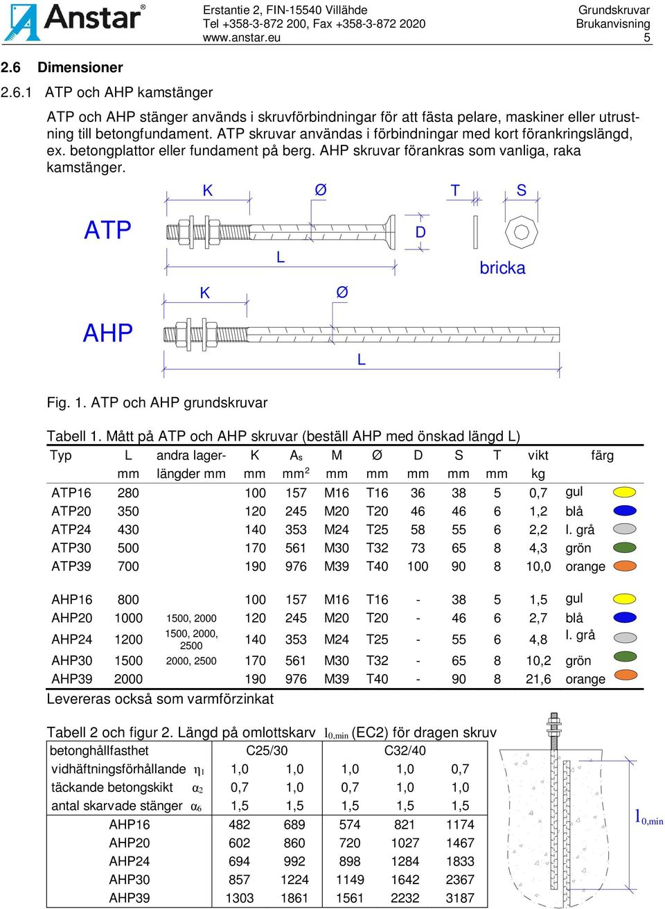 betongplattor eller fundament på berg. AHP skruvar förankras som vanliga, raka kamstänger. K Ø T S ATP K L Ø D bricka AHP L Fig. 1. ATP och AHP grundskruvar Tabell 1.