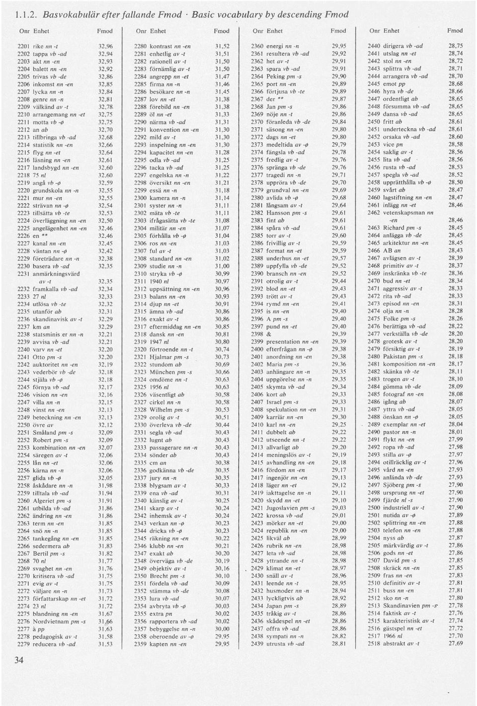 enhetlig av -t 31,51 2361 resultera vb -ad 29,92 2441 utslag nn -et 28,74 2203 akt nn -en 32,93 2282 rationell av -t 31,50 2362 het av -t 29,91 2442 stol nn -en 28,72 2204 balett nn -en 32,92 2283