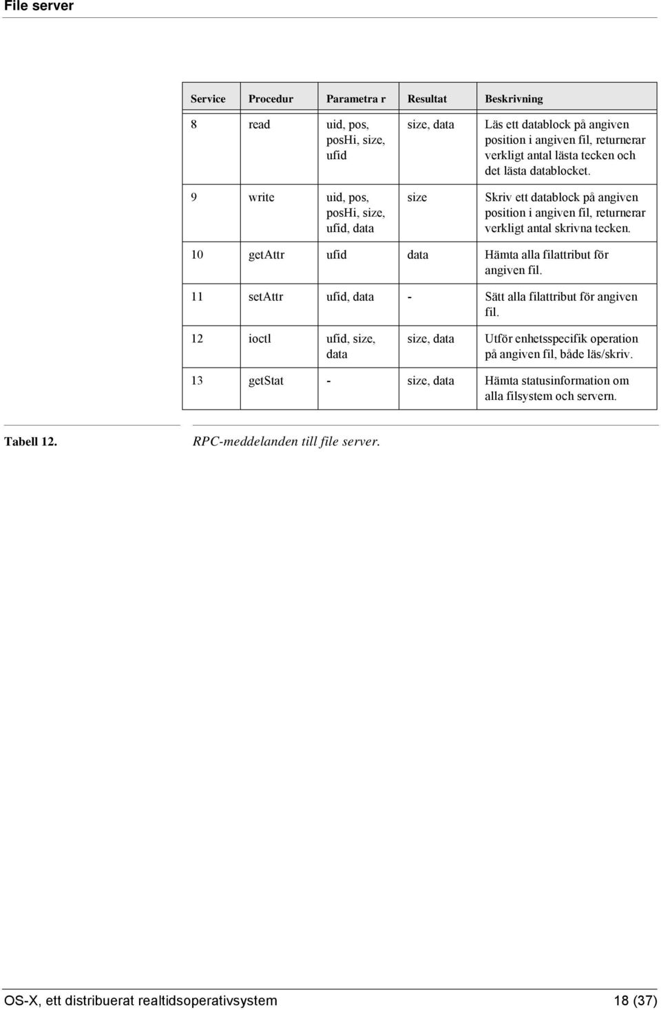 10 getattr ufid data Hämta alla filattribut för angiven fil. 11 setattr ufid, data - Sätt alla filattribut för angiven fil.