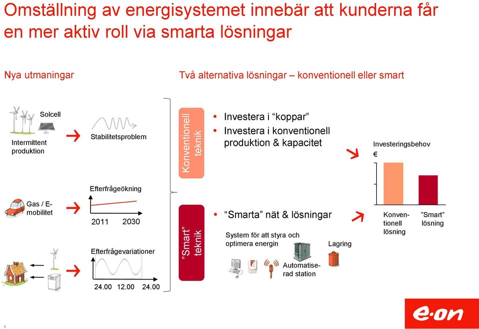 Investera i konventionell produktion & kapacitet Investeringsbehov Efterfrågeökning Gas / E- mobilitet 2011 2030 Efterfrågevariationer