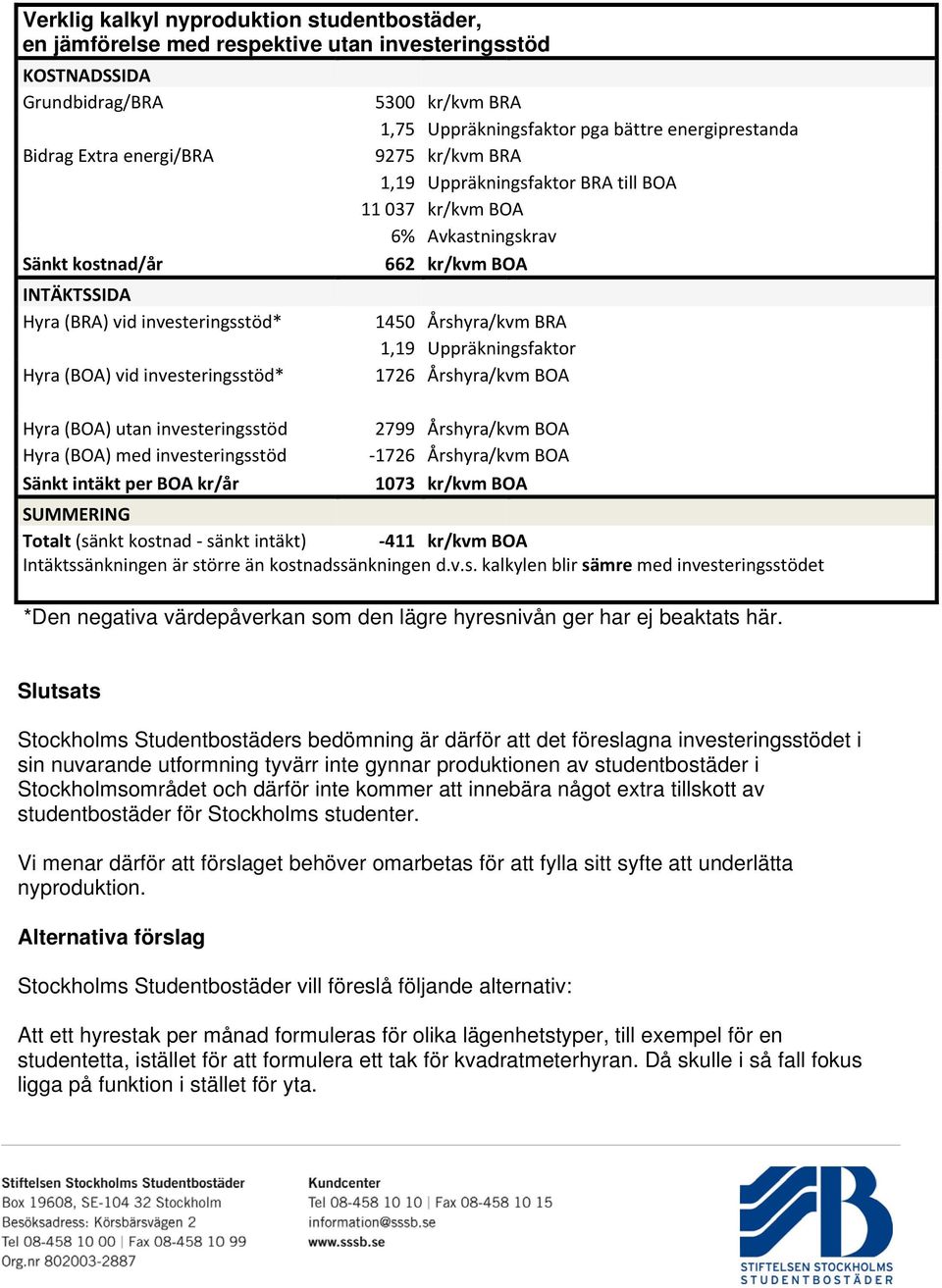 energiprestanda 9275 kr/kvm BRA 1,19 Uppräkningsfaktor BRA till BOA 11 037 kr/kvm BOA 6% Avkastningskrav 662 kr/kvm BOA 1450 Årshyra/kvm BRA 1,19 Uppräkningsfaktor 1726 Årshyra/kvm BOA 2799