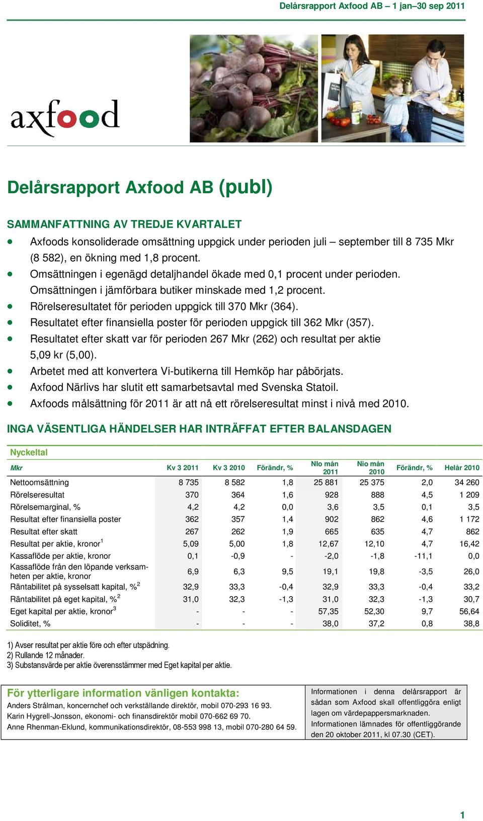 Resultatet efter finansiella poster för perioden uppgick till 362 Mkr (357). Resultatet efter skatt var för perioden 267 Mkr (262) och resultat per aktie 5,9 kr (5,).