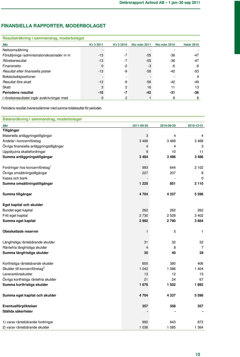 Periodens resultat -1-7 -42-31 -36 I rörelseresultatet ingår avskrivningar med 2 1 6 6 Periodens resultat överensstämmer med summa totalresultat för perioden.