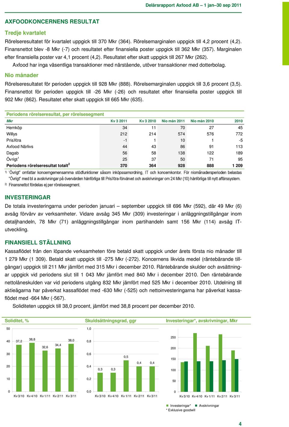 Resultatet efter skatt uppgick till 267 Mkr (262). Axfood har inga väsentliga transaktioner med närstående, utöver transaktioner med dotterbolag.