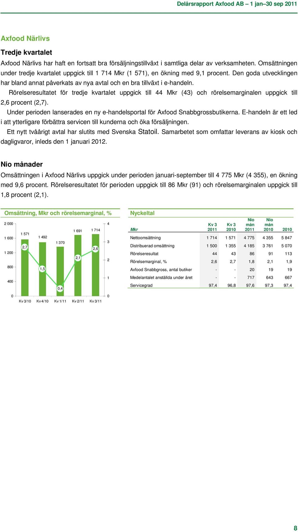 Rörelseresultatet för tredje kvartalet uppgick till 44 Mkr (43) och rörelsemarginalen uppgick till 2,6 procent (2,7). Under perioden lanserades en ny e-handelsportal för Axfood Snabbgrossbutikerna.