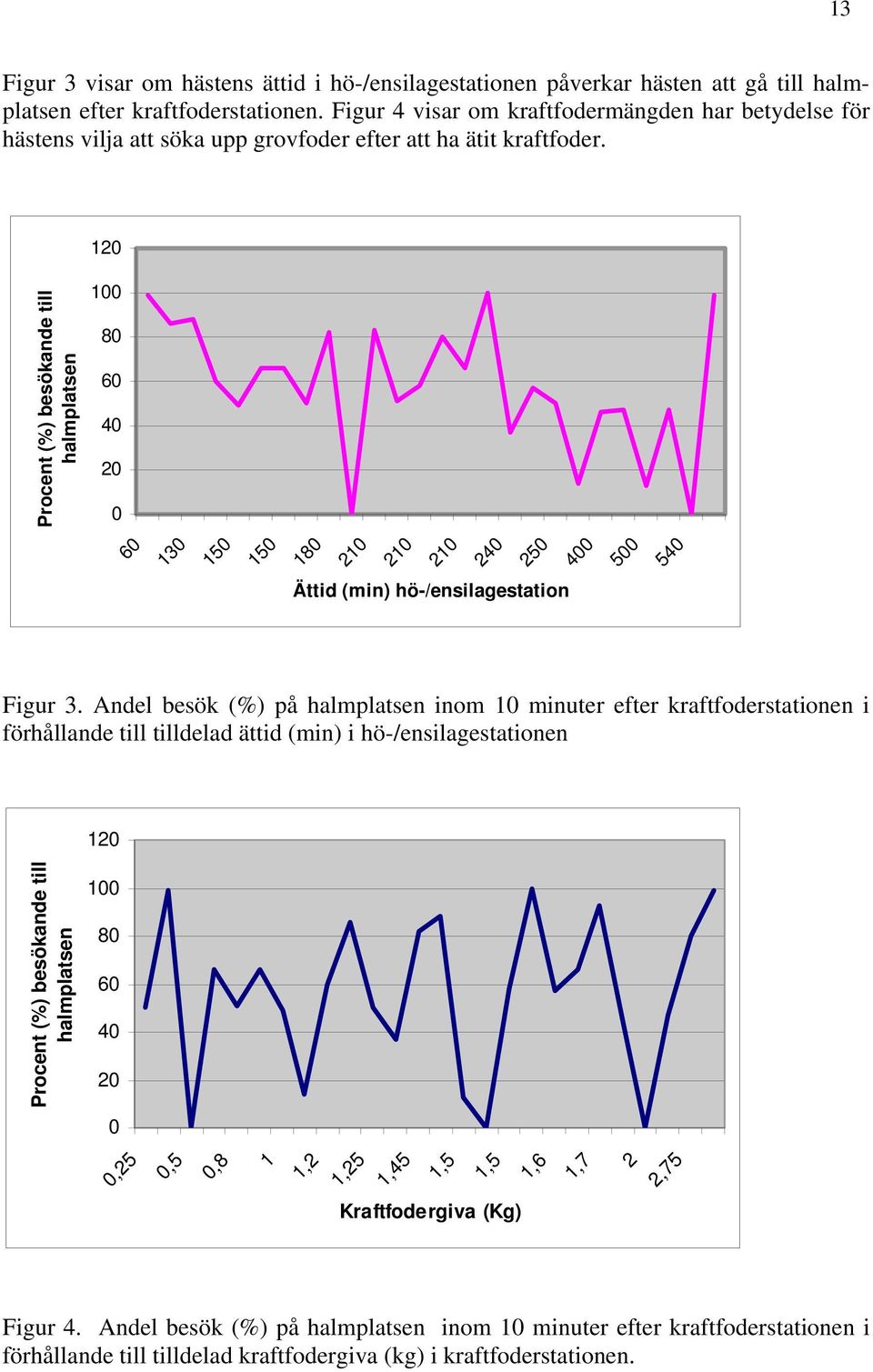 120 Procent (%) besökande till halmplatsen 100 80 60 40 20 0 60 130 150 150 180 210 210 210 240 250 400 500 540 Ättid (min) hö-/ensilagestation Figur 3.