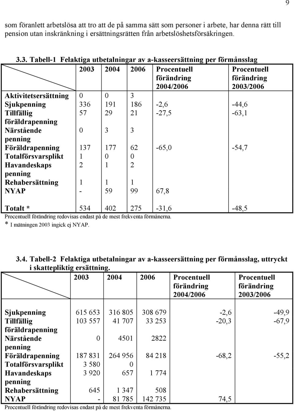 191 186-2,6-44,6 Tillfällig 57 29 21-27,5-63,1 föräldrapenning Närstående 0 3 3 penning Föräldrapenning 137 177 62-65,0-54,7 Totalförsvarsplikt 1 0 0 Havandeskaps 2 1 2 penning Rehabersättning 1 1 1