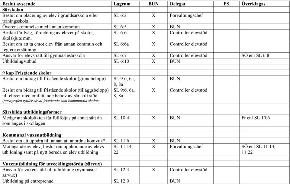 Beslut om att ta emot elev från annan kommun och SL 6:6a Controller elevstöd reglera ersättning Ansvar för elevs rätt till gymnasiesärskola SL 6:7 Controller elevstöd SÖ enl SL 6:8 Utbildningsutbud