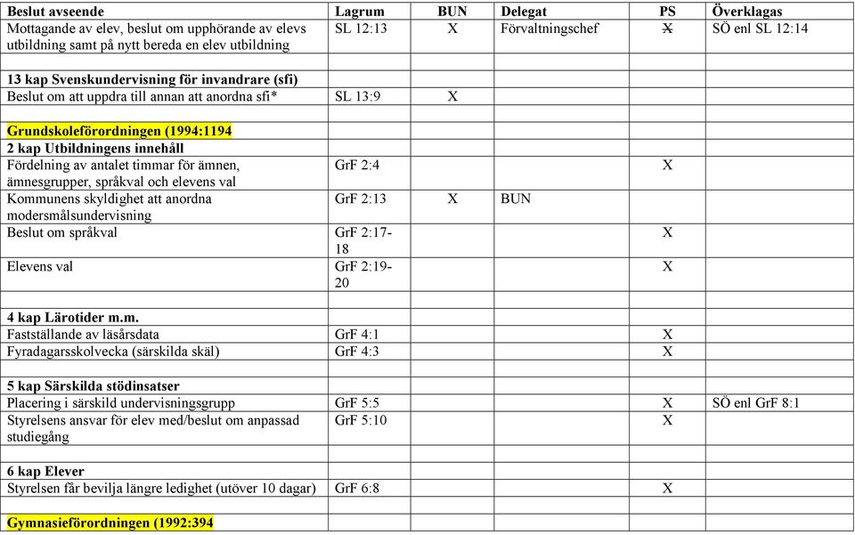 Kommunens skyldighet att anordna GrF 2:13 BUN modersmålsundervisning Beslut om språkval GrF 2:17-18 Elevens val GrF 2:19-20 4 kap Lärotider m.m. Fastställande av läsårsdata GrF 4:1