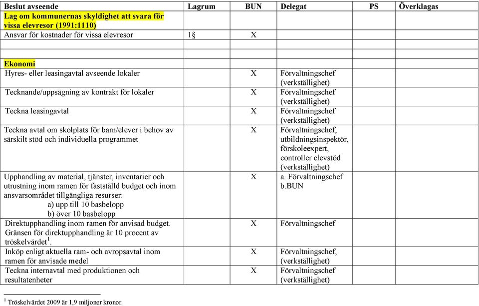 Upphandling av material, tjänster, inventarier och utrustning inom ramen för fastställd budget och inom ansvarsområdet tillgängliga resurser: a) upp till 10 basbelopp b) över 10 basbelopp