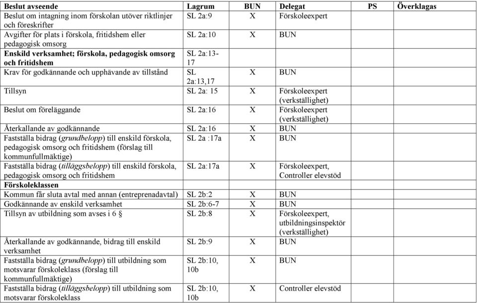 Återkallande av godkännande SL 2a:16 BUN Fastställa bidrag (grundbelopp) till enskild förskola, SL 2a :17a BUN pedagogisk omsorg och fritidshem (förslag till kommunfullmäktige) Fastställa bidrag