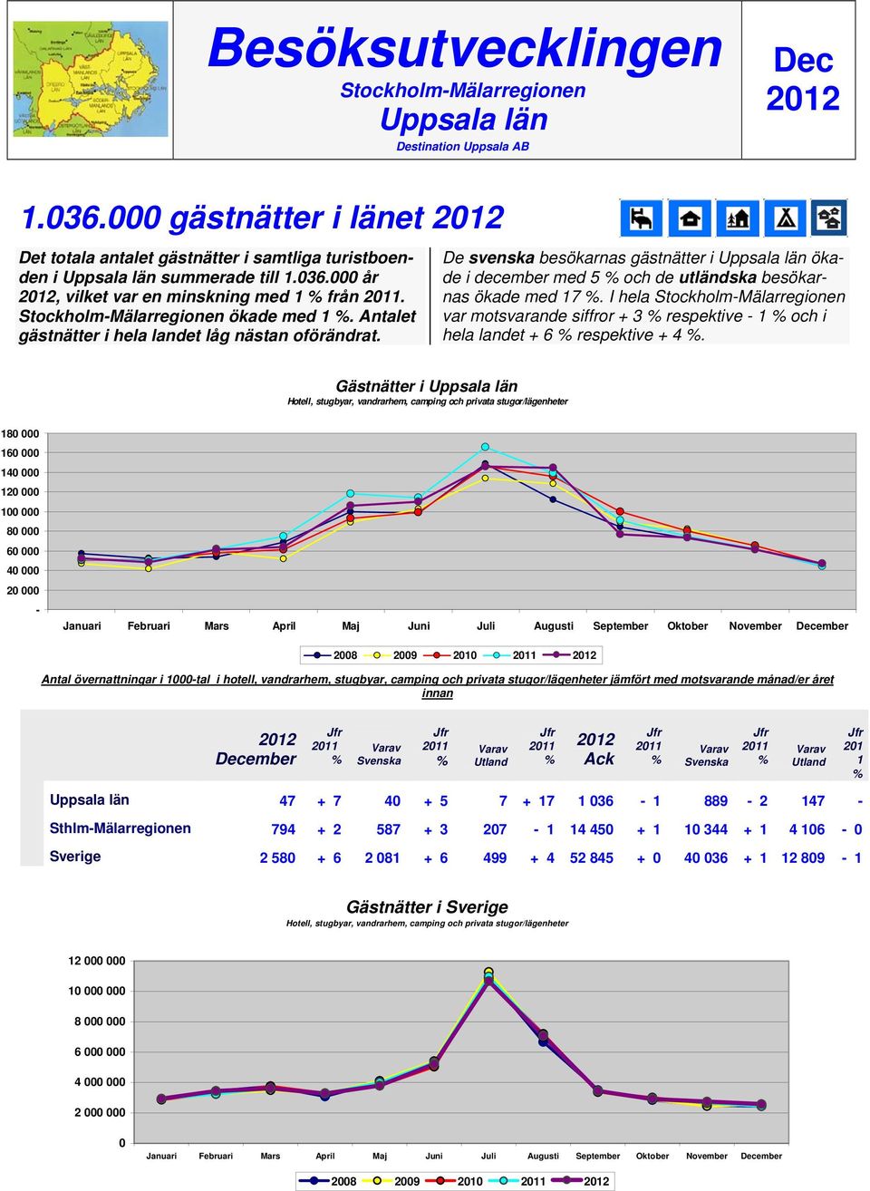 De svenska besökarnas gästnätter i Uppsala län ökade i december med 5 och de utländska besökarnas ökade med 17.