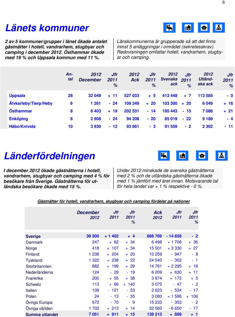 Antal ack ack Uppsala 28 32 049 + 11 527 033 + 5 413 448 + 7 113 585 0 Älvkarleby/Tierp/Heby 9 1 261 24 109 349 + 20 103 300 + 20 6 049 + 16 Östhammar 8 6 403 + 19 202 531 14 195 443 15 7 088 + 21