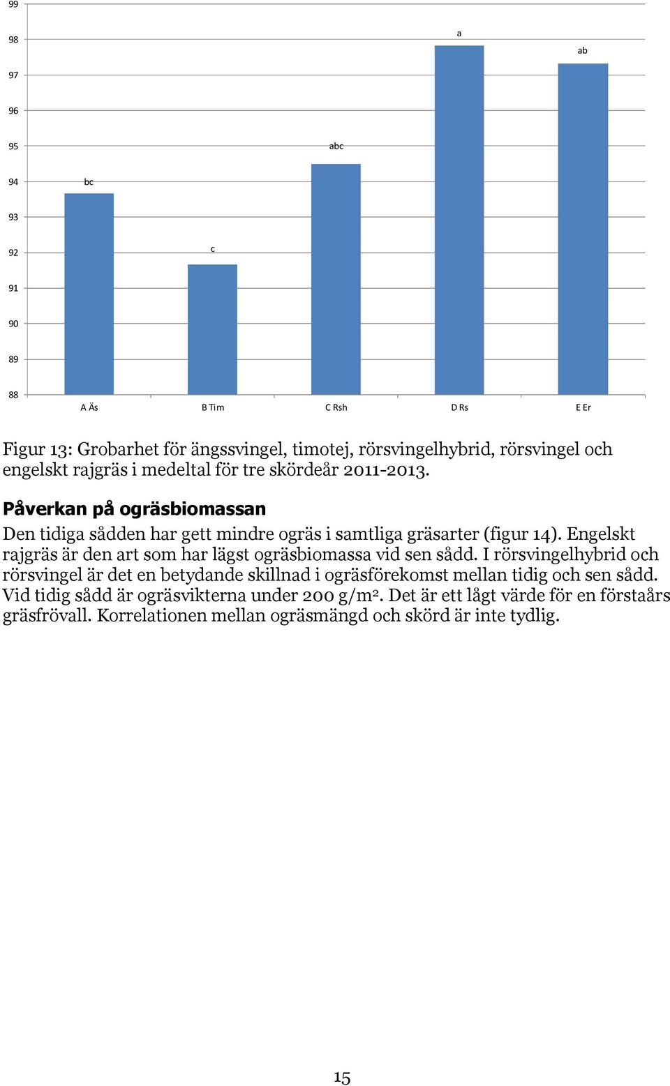 Engelskt rjgräs är den rt som hr lägst ogräsiomss vid sen sådd.