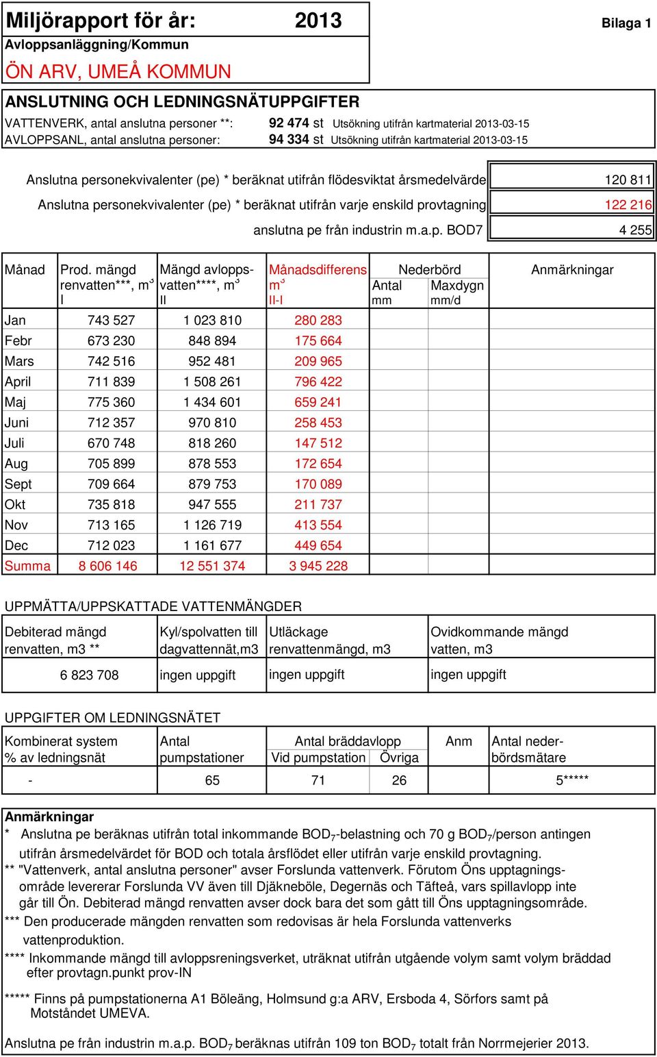 personekvivalenter (pe) * beräknat utifrån varje enskild provtagning 122 216 anslutna pe från industrin m.a.p. BOD7 4 255 Månad Prod.