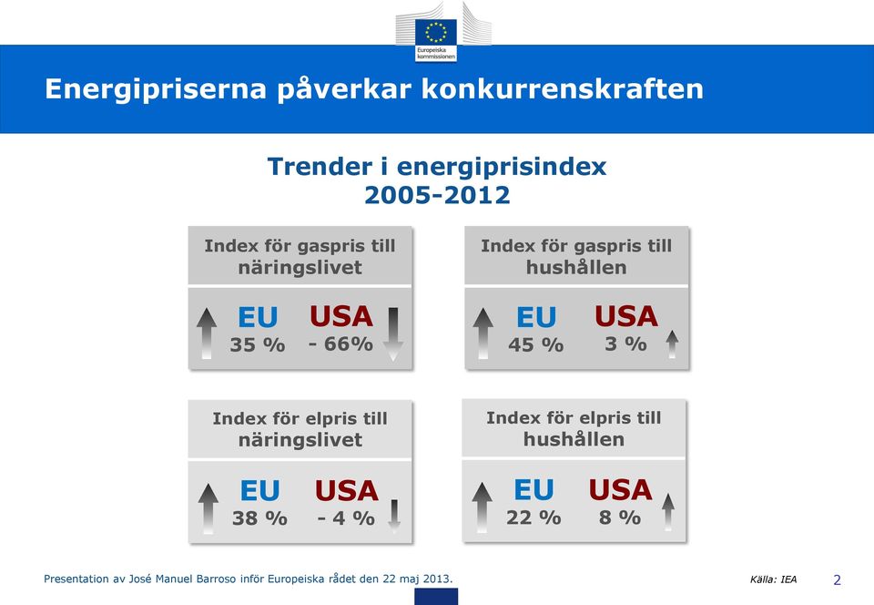 Index för elpris till näringslivet Index för elpris till hushållen EU 38 % USA - 4 % EU 22 %