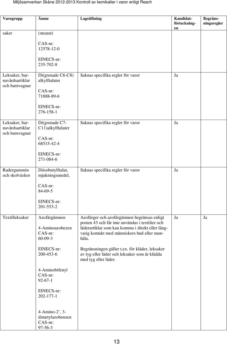 Diisobutylftalat, mjukningsmedel, Saknas specifika regler för varor 84-69-5 201-553-2 Textilleksaker Azofärgämnen 4-Aminoazobezen 60-09-3 Azofärger och azofärgämnen begränsas enligt posten 43 och får