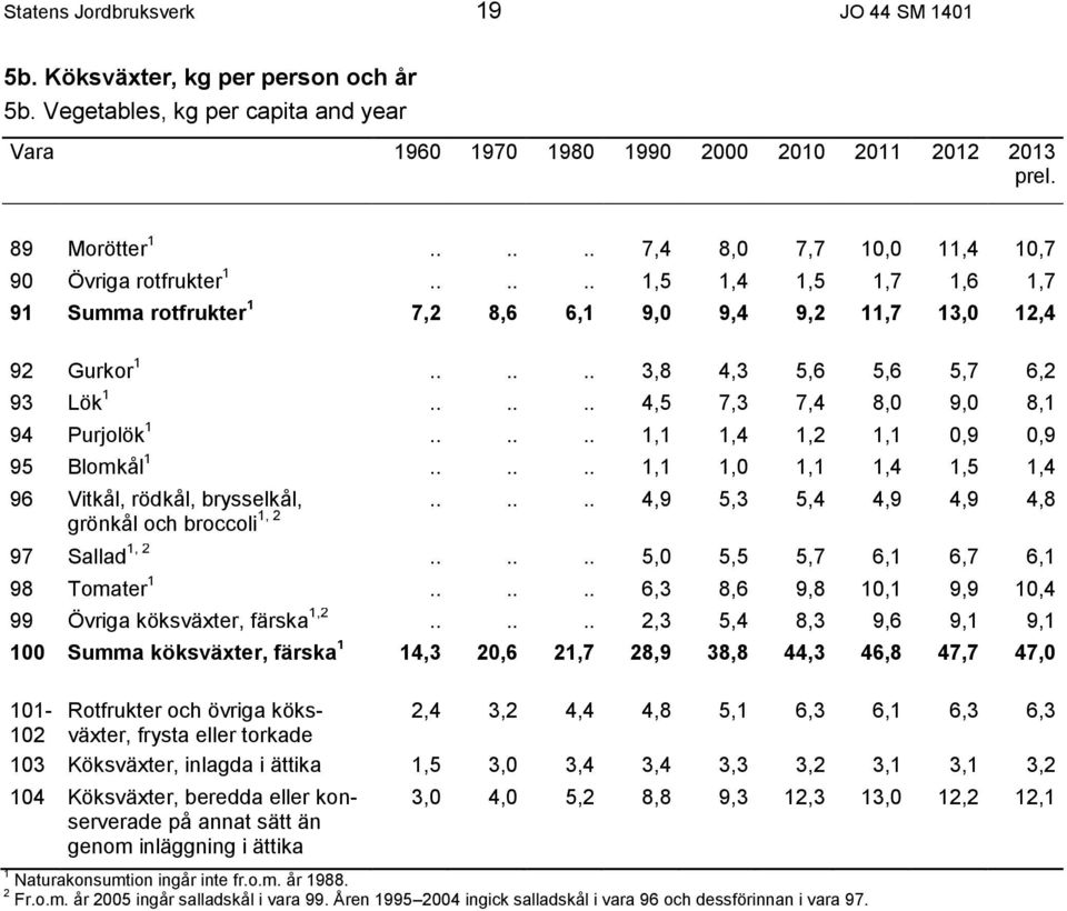 ..... 4,5 7,3 7,4 8,0 9,0 8,1 94 Purjolök 1...... 1,1 1,4 1,2 1,1 0,9 0,9 95 Blomkål 1...... 1,1 1,0 1,1 1,4 1,5 1,4 96 Vitkål, rödkål, brysselkål, grönkål och broccoli 1, 2.