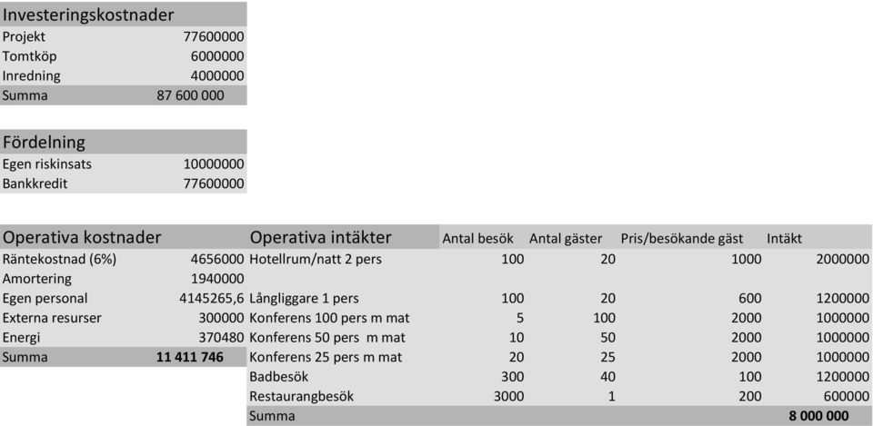 1940000 Egen personal 4145265,6 Långliggare 1 pers 100 20 600 1200000 Externa resurser 300000 Konferens 100 pers m mat 5 100 2000 1000000 Energi 370480 Konferens