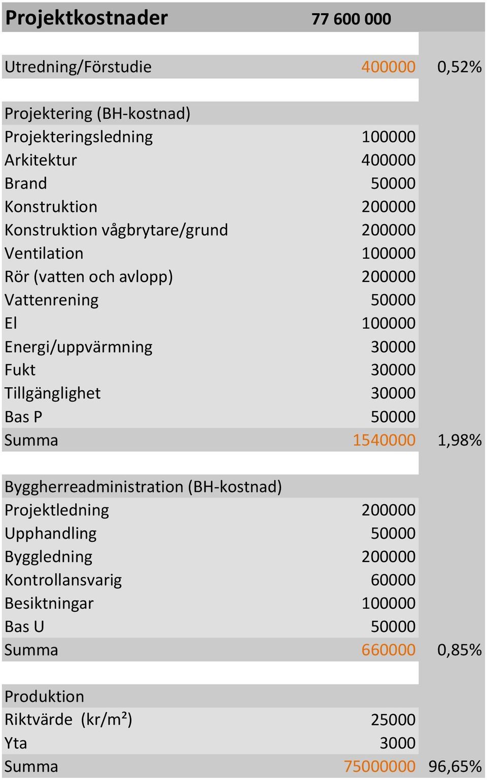 30000 Bas P 50000 Summa 1540000 1,98% Byggherreadministration (BH-kostnad) Projektledning 200000 Upphandling 50000 Byggledning 200000 Kontrollansvarig 60000