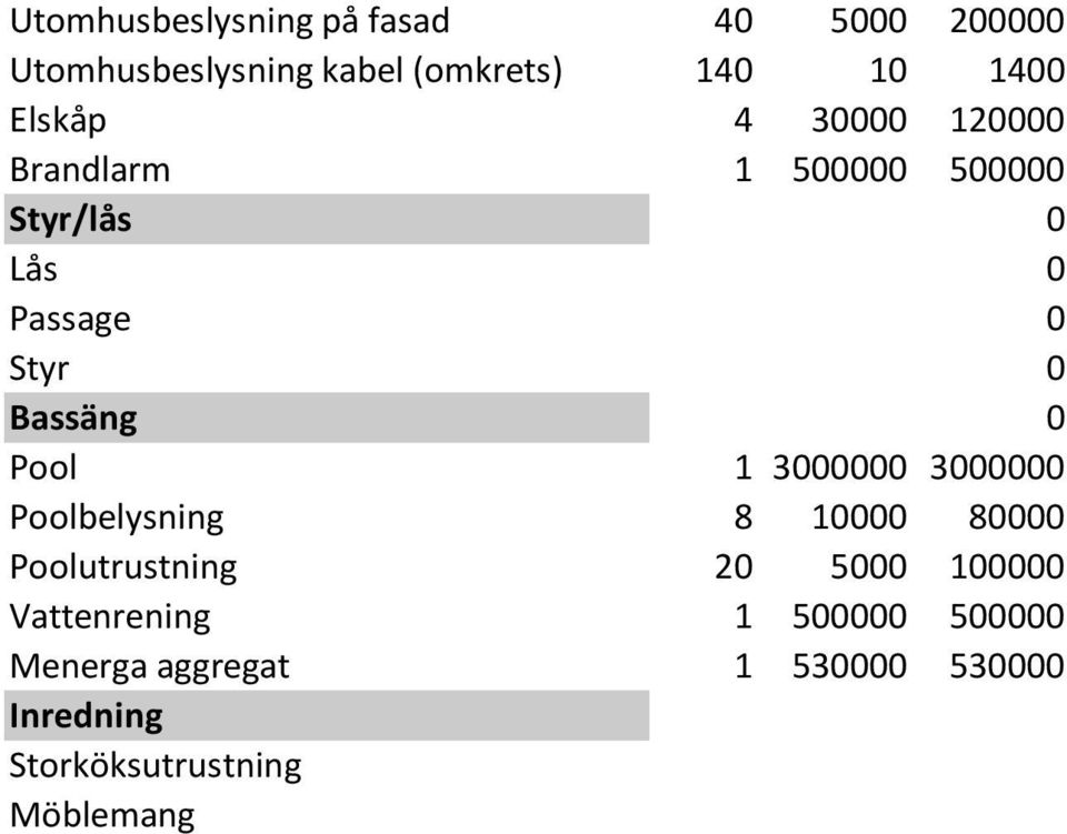0 Pool 1 3000000 3000000 Poolbelysning 8 10000 80000 Poolutrustning 20 5000 100000