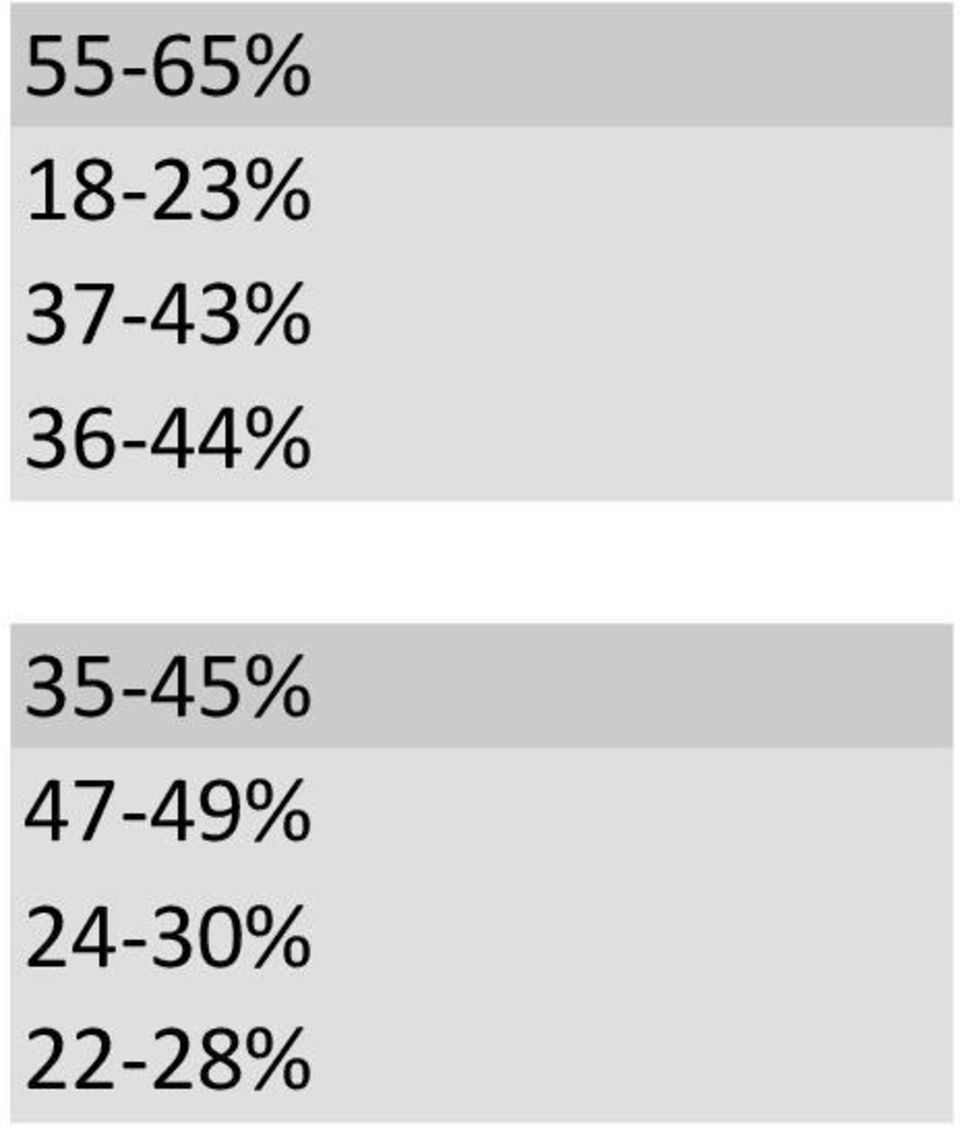 35-45% 47-49%