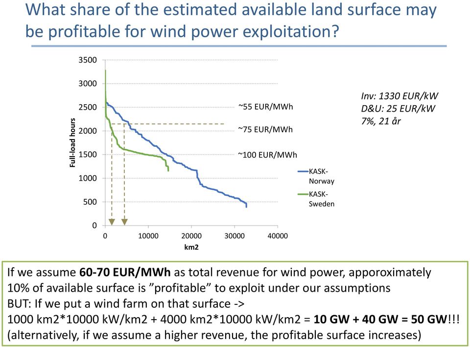 km2 If we assume 6 7 EUR/MWh as total revenue for wind power, apporoximately 1% of available surface is profitable to exploit under our