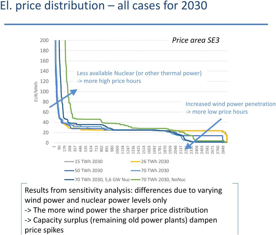 Nuclear (or other thermal power) > more high price hours Results from sensitivity analysis: differences due to varying wind power and nuclear power levels only >