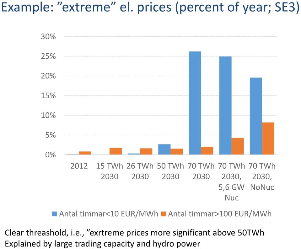 Antal timmar<1 EUR/MWh 5 TWh 23 7 TWh 23 7 TWh 23, 5,6 GW Nuc 7 TWh 23, NoNuc