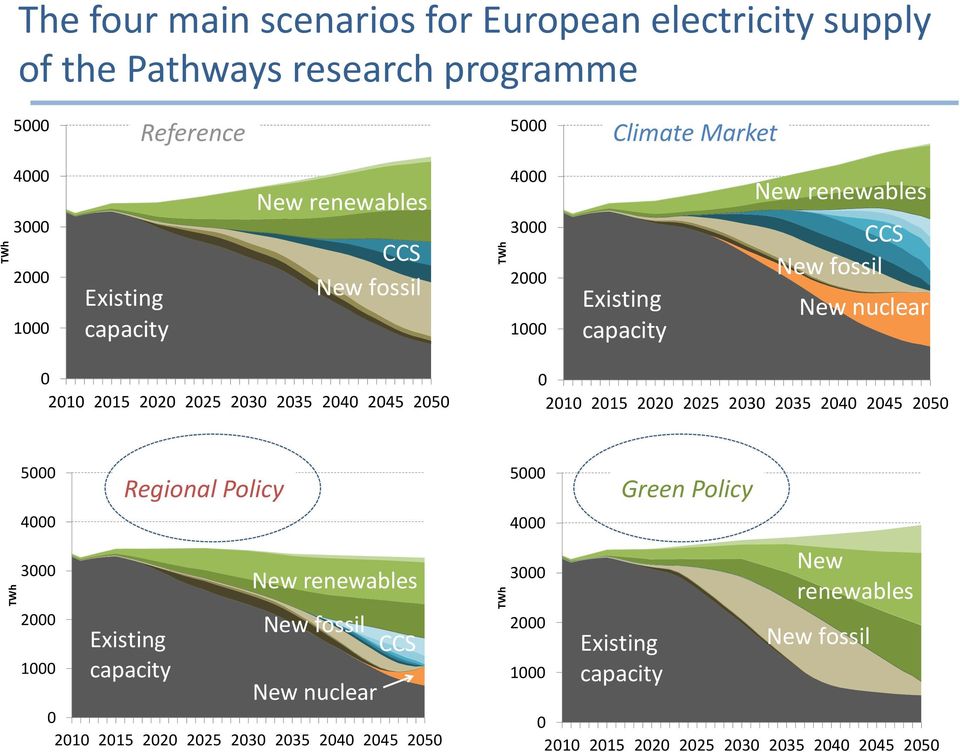 23 235 24 245 25 21 215 22 225 23 235 24 245 25 TWh 5 4 3 2 1 Regional Policy Existing capacity New renewables New fossil New nuclear