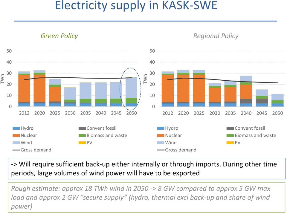 require sufficient back up either internally or through imports.