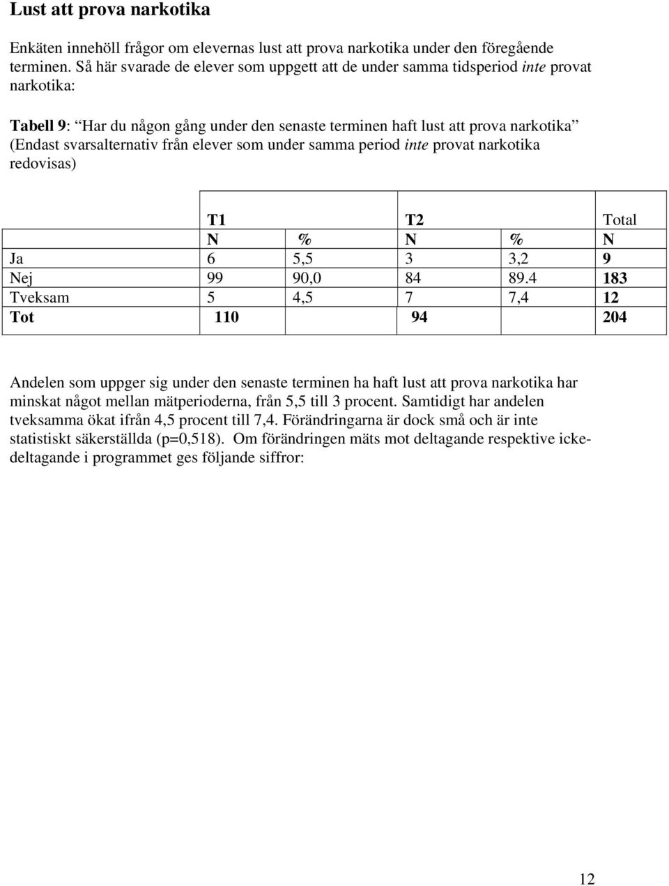 från elever som under samma period inte provat narkotika redovisas) T1 T2 N % N % N Ja 6 5,5 3 3,2 9 Nej 99 90,0 84 89.
