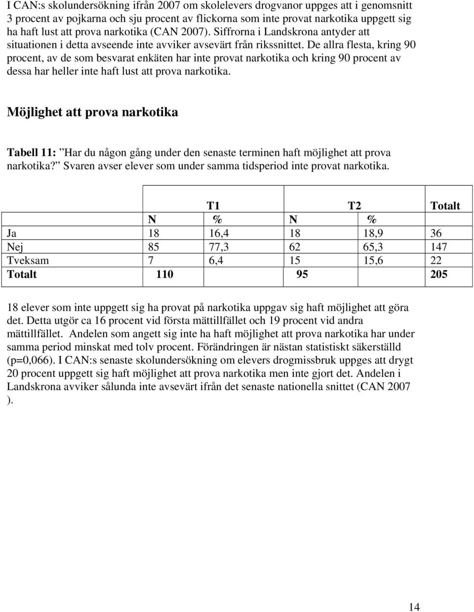 De allra flesta, kring 90 procent, av de som besvarat enkäten har inte provat narkotika och kring 90 procent av dessa har heller inte haft lust att prova narkotika.