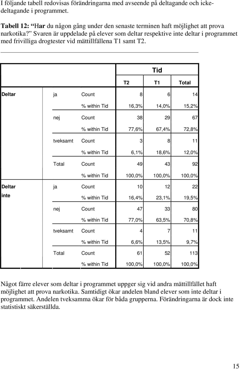 Tid T2 T1 Deltar Deltar inte ja nej tveksamt ja nej tveksamt Count 8 6 14 % within Tid 16,3% 14,0% 15,2% Count 38 29 67 % within Tid 77,6% 67,4% 72,8% Count 3 8 11 % within Tid 6,1% 18,6% 12,0% Count