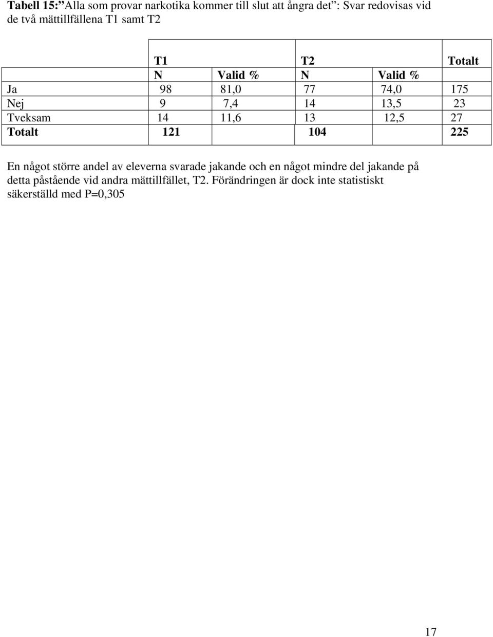14 11,6 13 12,5 27 t 121 104 225 En något större andel av eleverna svarade jakande och en något mindre del