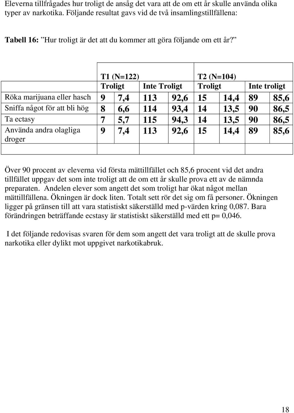 T1 (N=122) T2 (N=104) Troligt Inte Troligt Troligt Inte troligt Röka marijuana eller hasch 9 7,4 113 92,6 15 14,4 89 85,6 Sniffa något för att bli hög 8 6,6 114 93,4 14 13,5 90 86,5 Ta ectasy 7 5,7