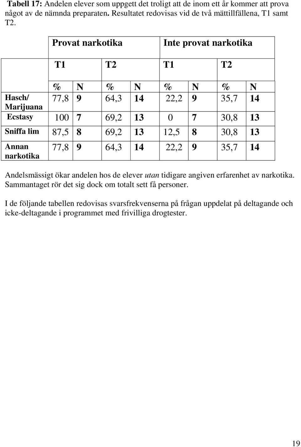 12,5 8 30,8 13 Annan narkotika 77,8 9 64,3 14 22,2 9 35,7 14 Andelsmässigt ökar andelen hos de elever utan tidigare angiven erfarenhet av narkotika.