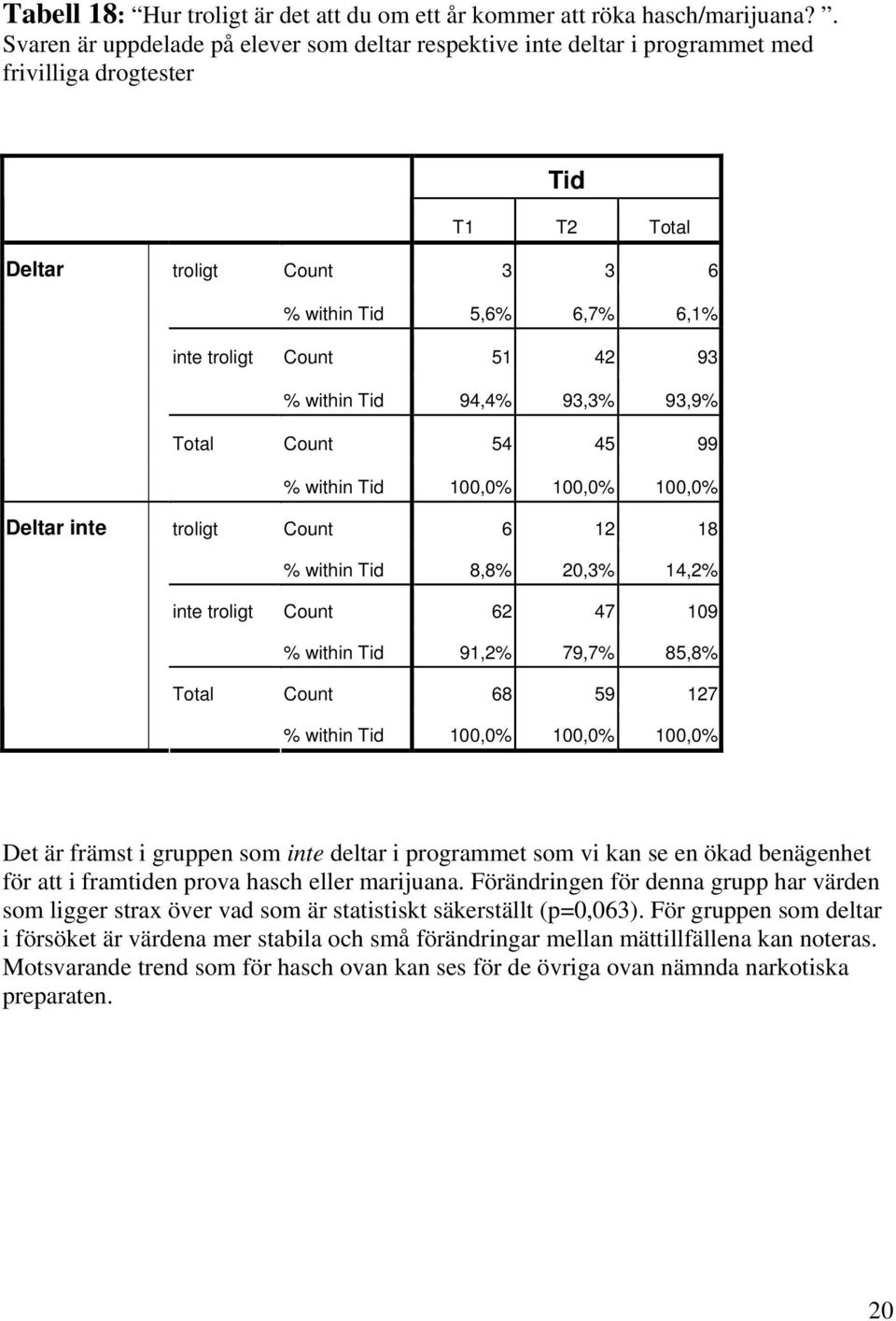 Tid 5,6% 6,7% 6,1% Count 51 42 93 % within Tid 94,4% 93,3% 93,9% Count 54 45 99 Count 6 12 18 % within Tid 8,8% 20,3% 14,2% Count 62 47 109 % within Tid 91,2% 79,7% 85,8% Count 68 59 127 Det är