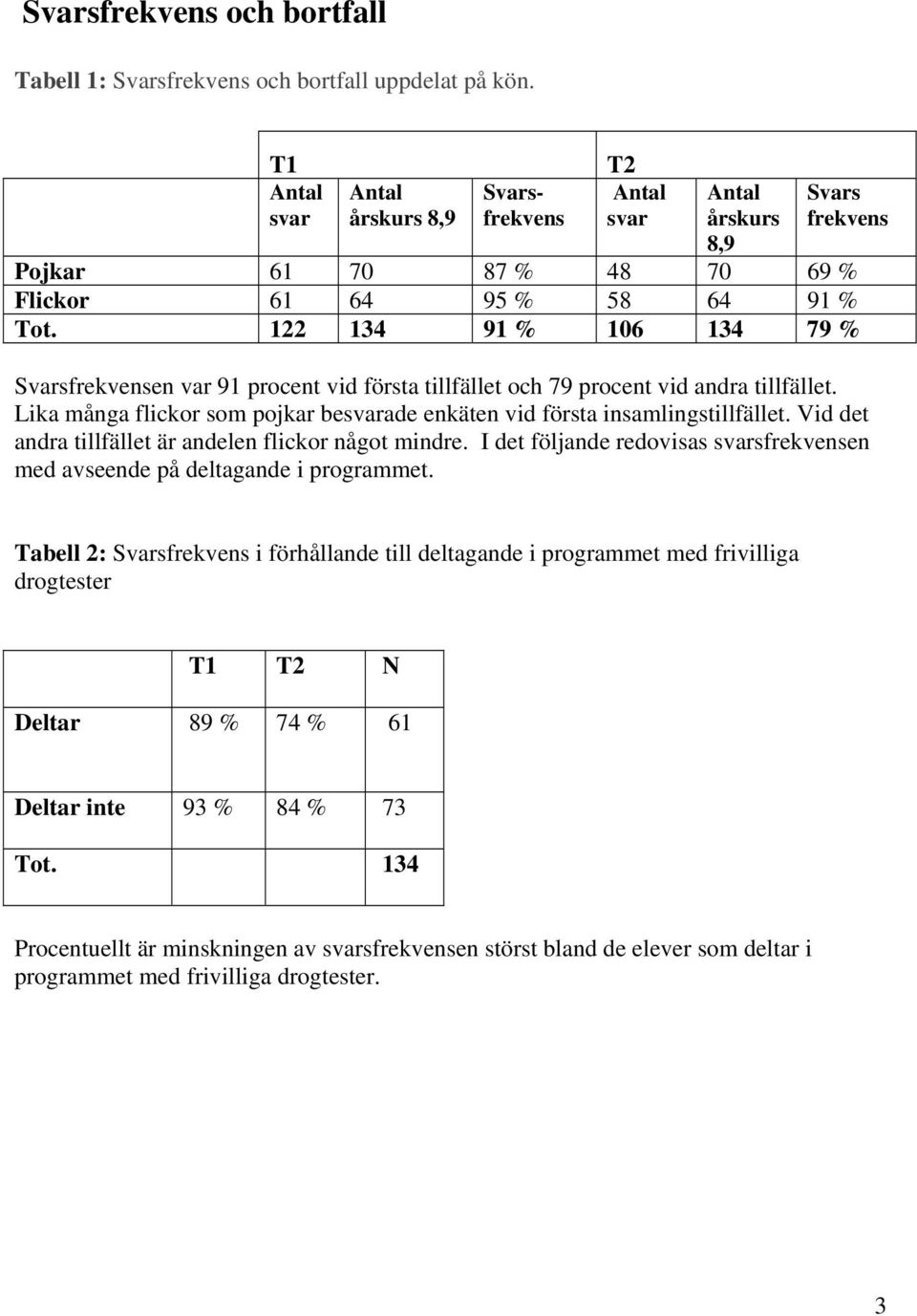 122 134 91 % 106 134 79 % Svarsfrekvensen var 91 procent vid första tillfället och 79 procent vid andra tillfället. Lika många flickor som pojkar besvarade enkäten vid första insamlingstillfället.