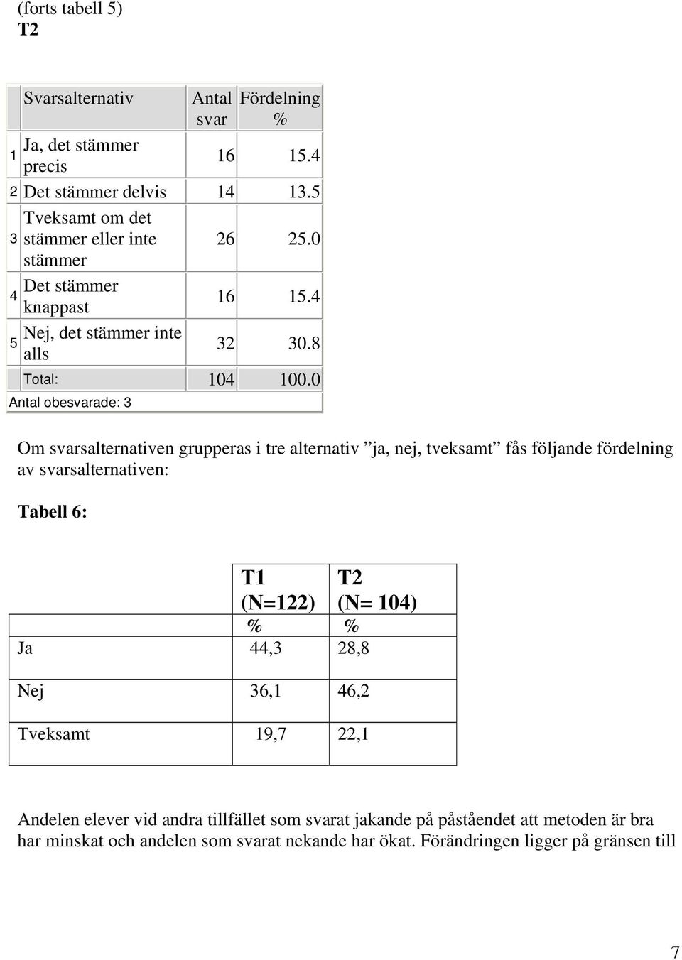 0 Antal obesvarade: 3 Om svarsalternativen grupperas i tre alternativ ja, nej, tveksamt fås följande fördelning av svarsalternativen: Tabell 6: T1 (N=122) T2 (N=