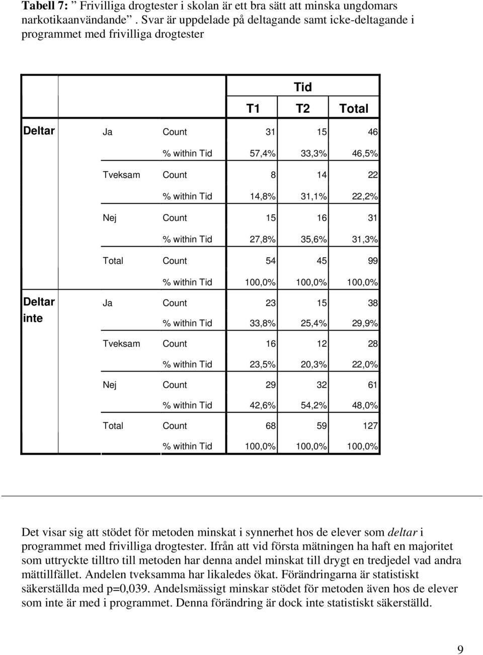 Count 8 14 22 % within Tid 14,8% 31,1% 22,2% Count 15 16 31 % within Tid 27,8% 35,6% 31,3% Count 54 45 99 Count 23 15 38 % within Tid 33,8% 25,4% 29,9% Count 16 12 28 % within Tid 23,5% 20,3% 22,0%