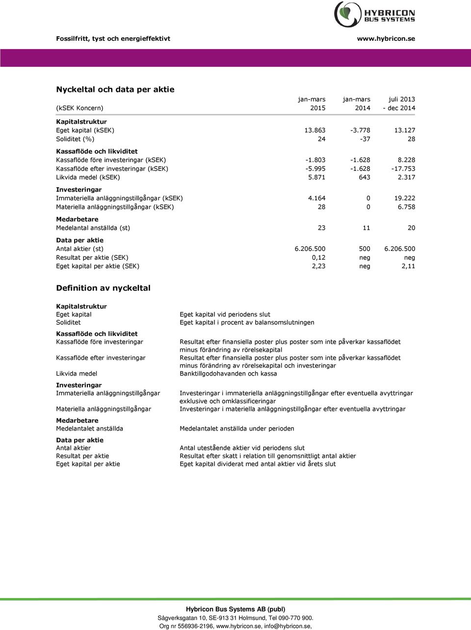 317 Investeringar Immateriella anläggningstillgångar (ksek) 4.164 0 19.222 Materiella anläggningstillgångar (ksek) 28 0 6.