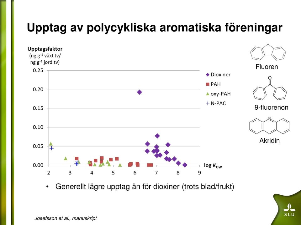Generellt lägre upptag än för dioxiner