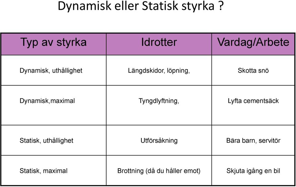 löpning, Skotta snö Dynamisk,maximal Tyngdlyftning, Lyfta cementsäck