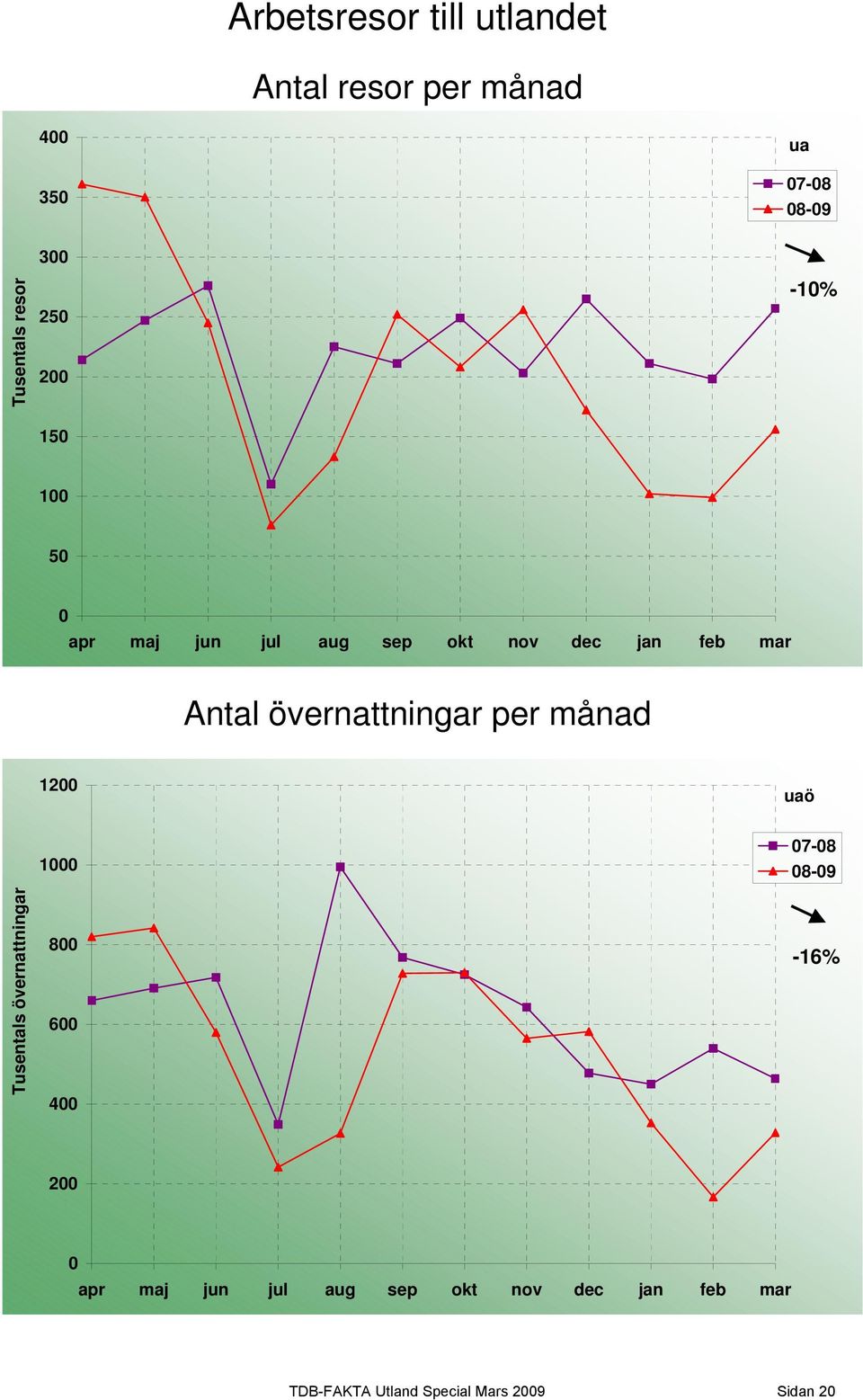 övernattningar per månad 12 uaö Tusentals övernattningar 1 8 6 4 7-8 8-9 -16% 2